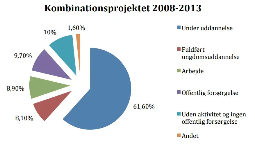 Kombinationsprojektet 2008-2013
